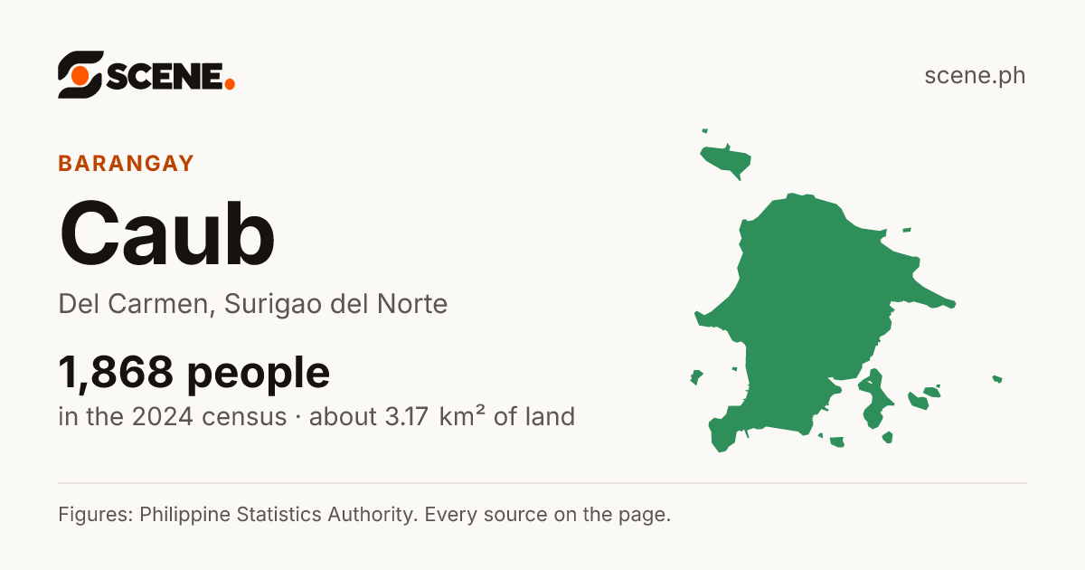 Caub, Del Carmen, barangay: 1,868 people in the 2024 census