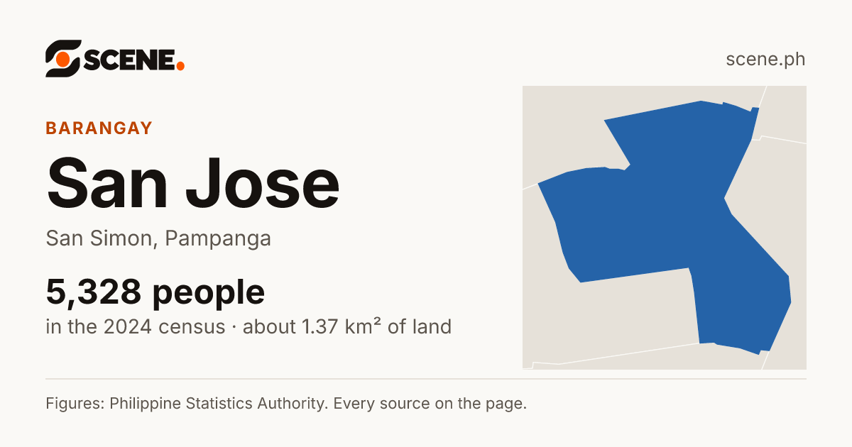San Jose, San Simon, barangay: 5,328 people in the 2024 census