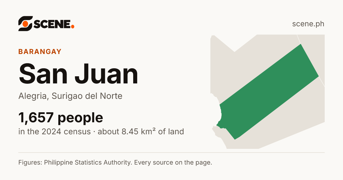 San Juan, Alegria, barangay: 1,657 people in the 2024 census