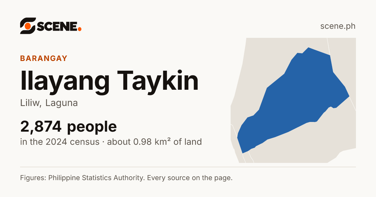 Ilayang Taykin, Liliw, barangay: 2,874 people in the 2024 census