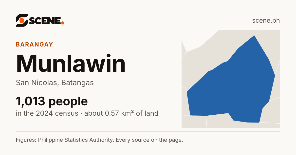 Munlawin, San Nicolas, barangay: 1,013 people in the 2024 census