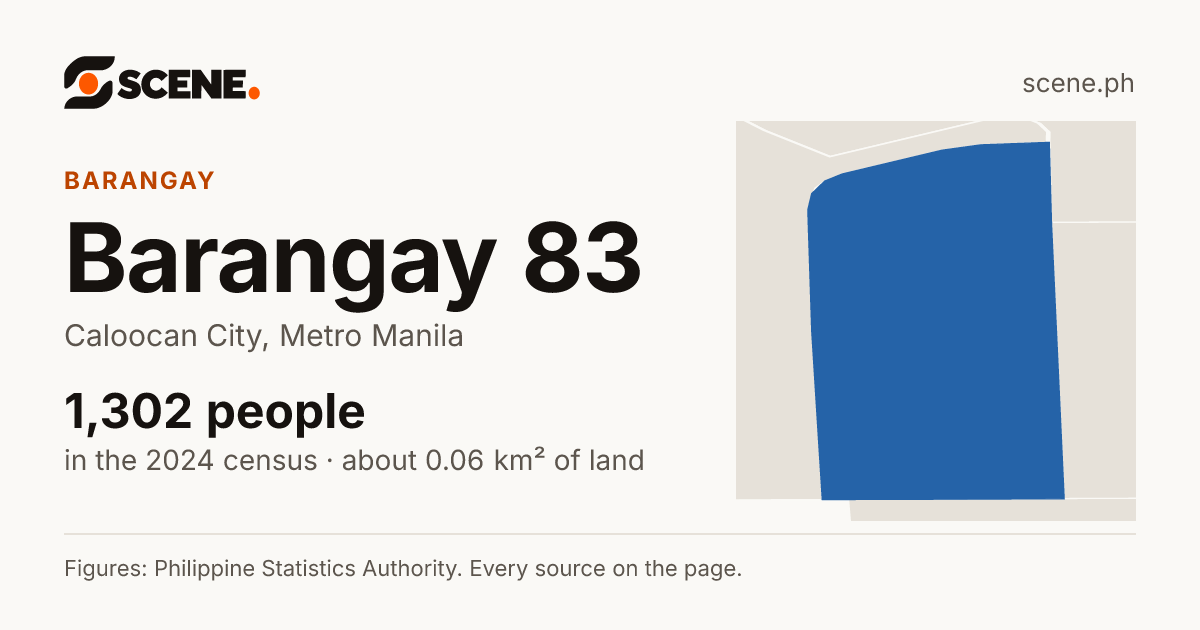 Barangay 83, Caloocan City, barangay: 1,302 people in the 2024 census