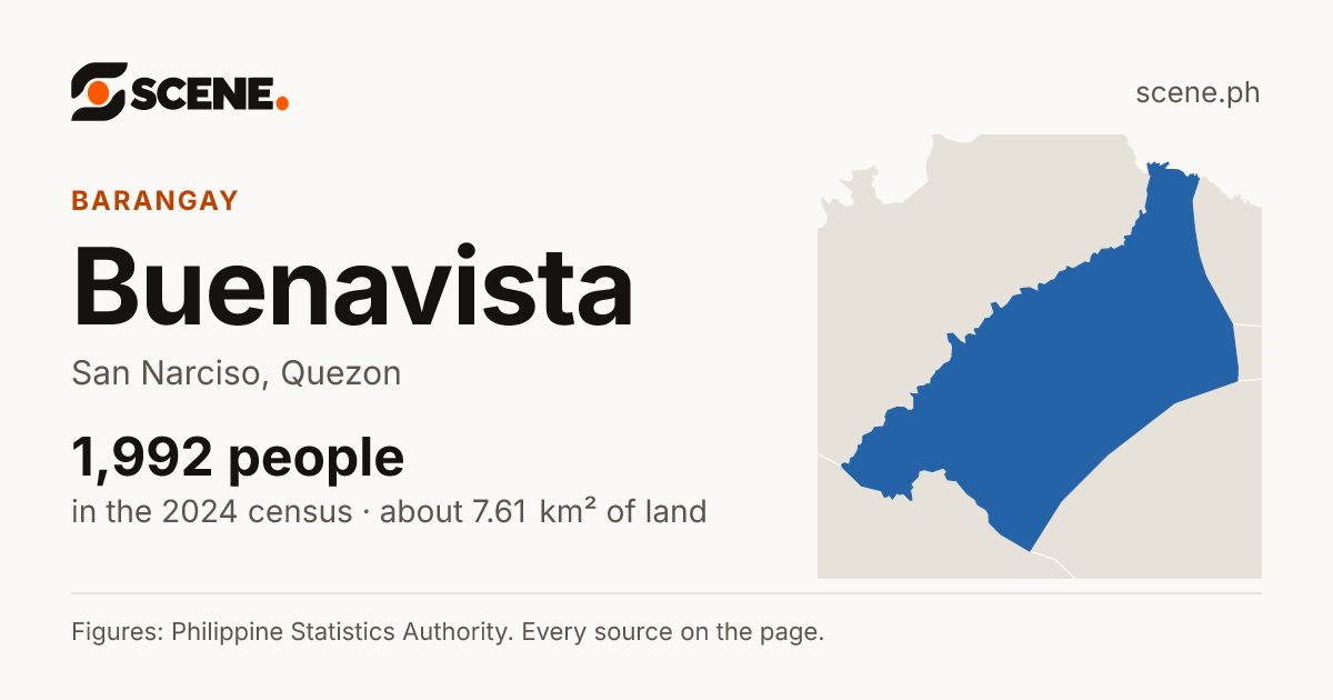 Buenavista, San Narciso, barangay: 1,992 people in the 2024 census