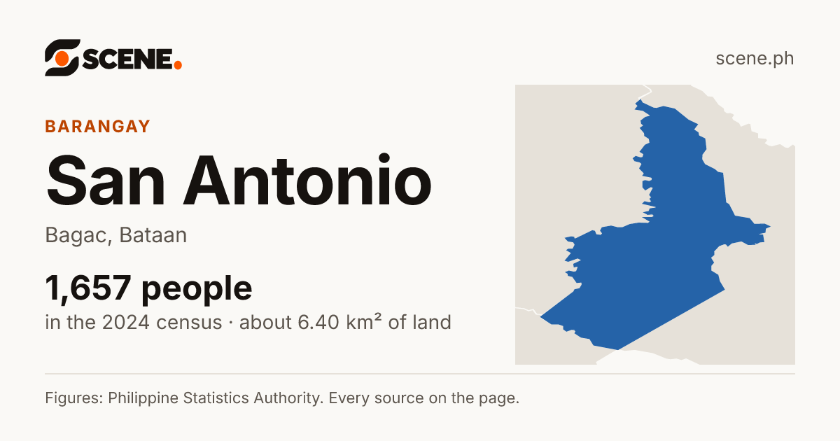 San Antonio, Bagac, barangay: 1,657 people in the 2024 census