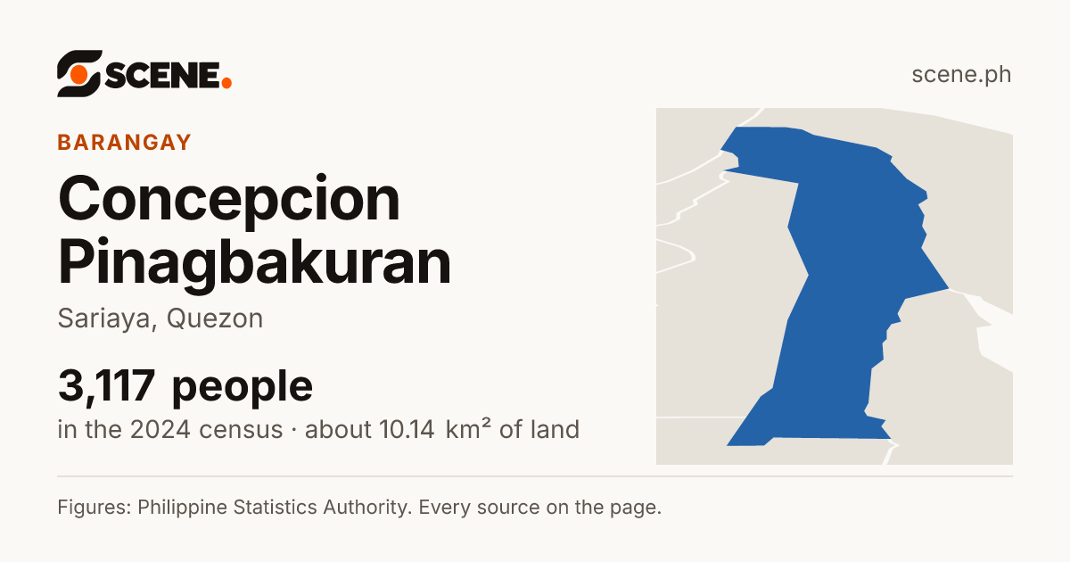Concepcion Pinagbakuran, Sariaya, barangay: 3,117 people in the 2024 census