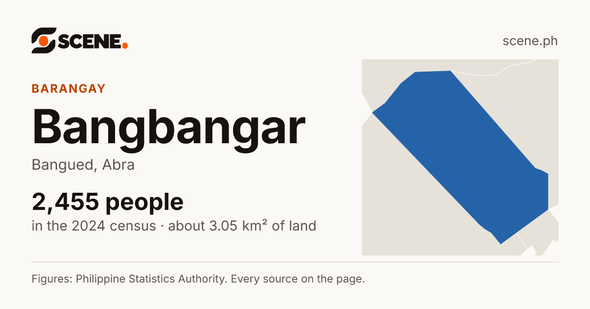 Bangbangar, Bangued, barangay: 2,455 people in the 2024 census