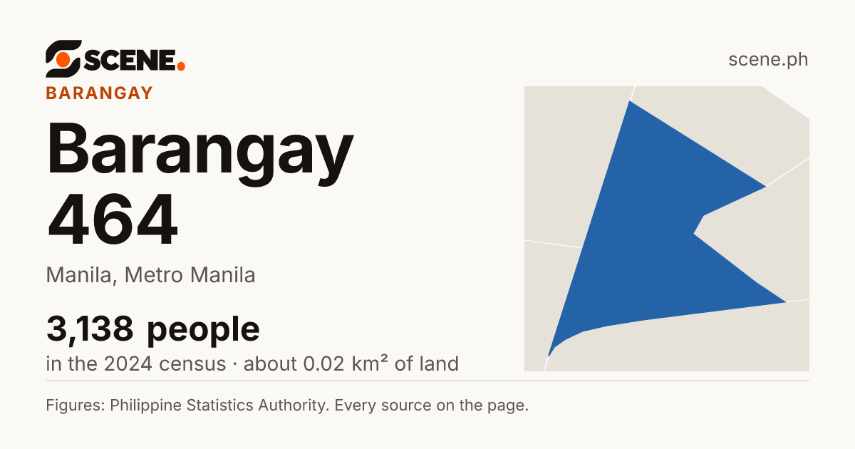 Barangay 464, Manila, barangay: 3,138 people in the 2024 census