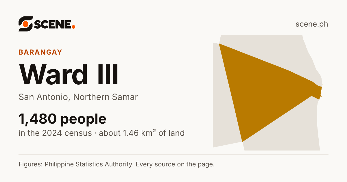 Ward III, San Antonio, barangay: 1,480 people in the 2024 census