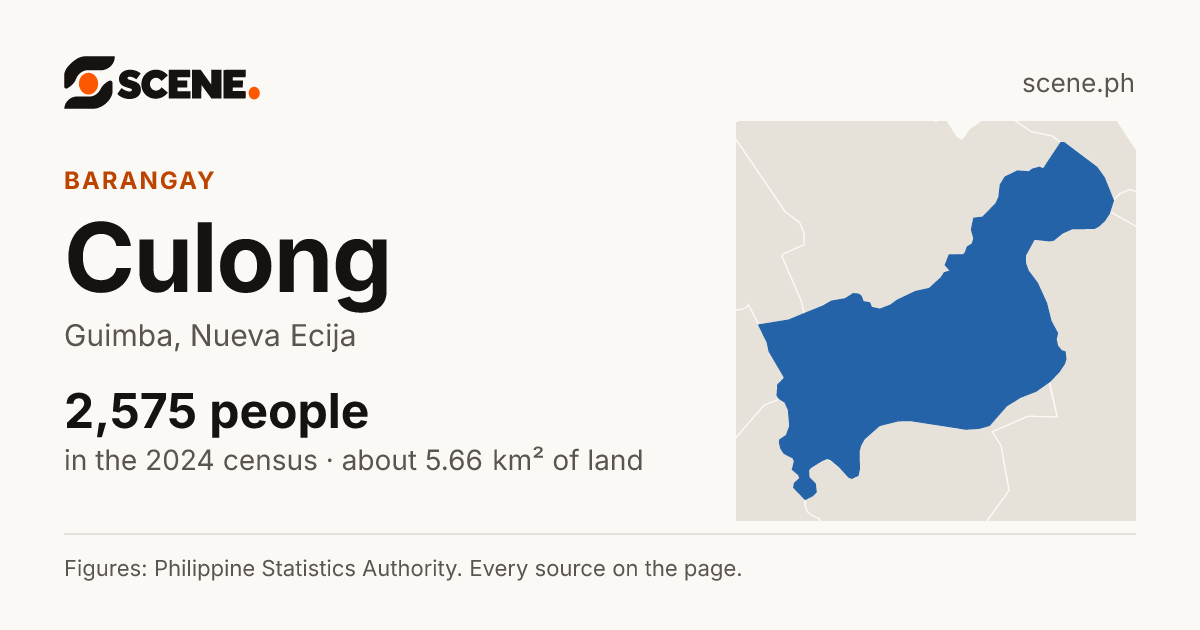 Culong, Guimba, barangay: 2,575 people in the 2024 census