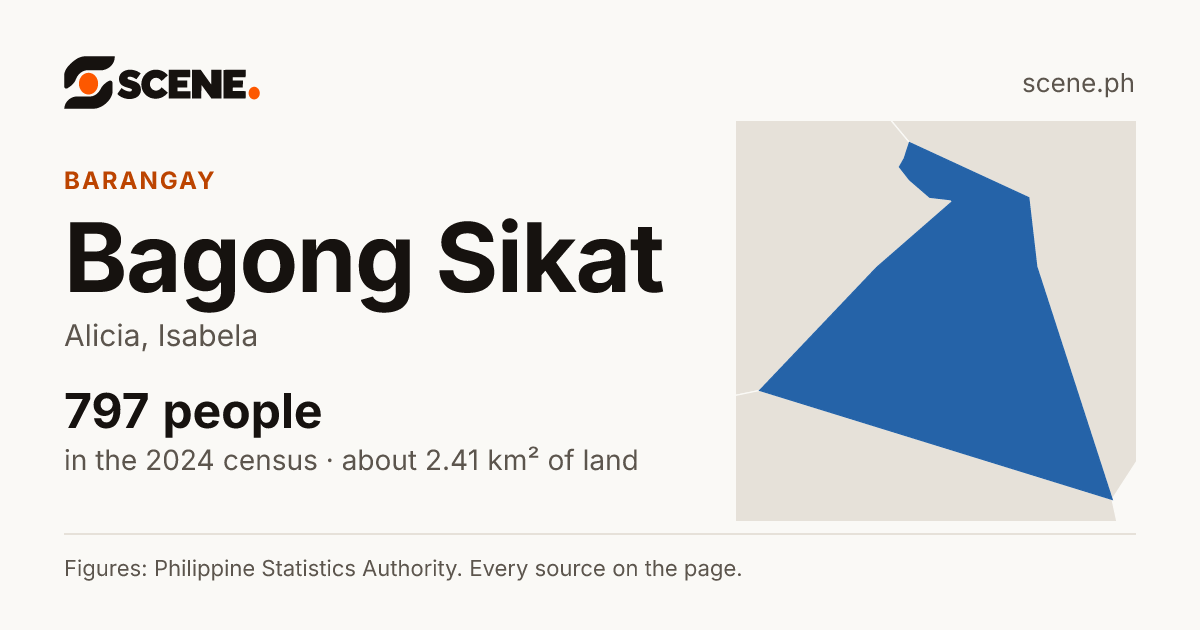 Bagong Sikat, Alicia, barangay: 797 people in the 2024 census