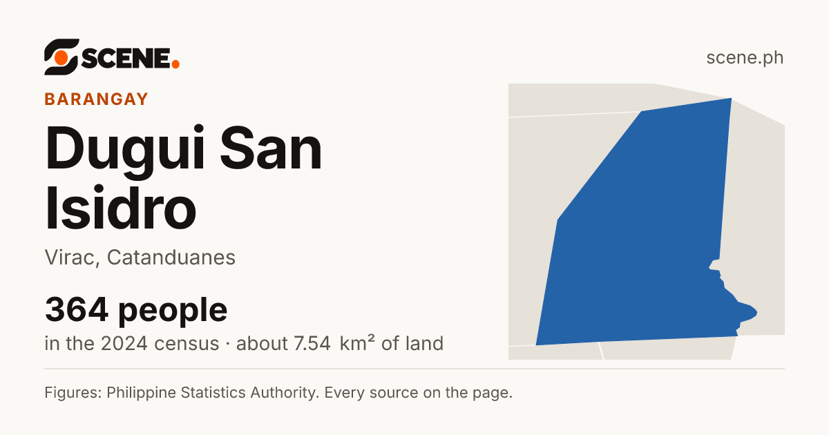 Dugui San Isidro, Virac, barangay: 364 people in the 2024 census