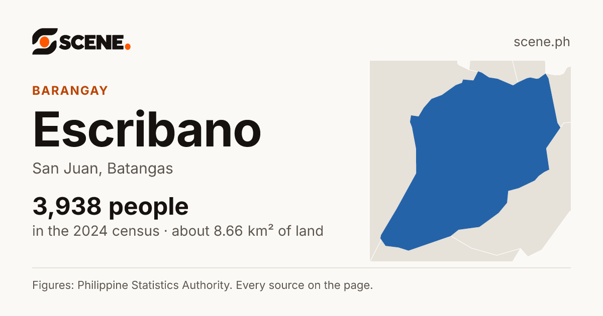 Escribano, San Juan, barangay: 3,938 people in the 2024 census