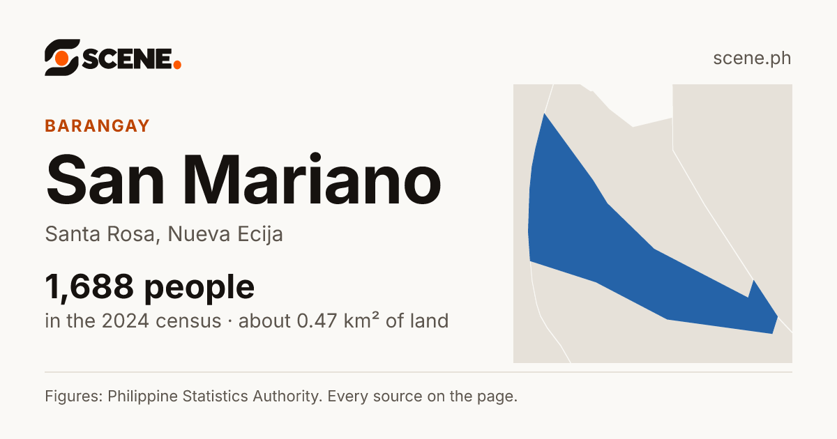 San Mariano, Santa Rosa, barangay: 1,688 people in the 2024 census