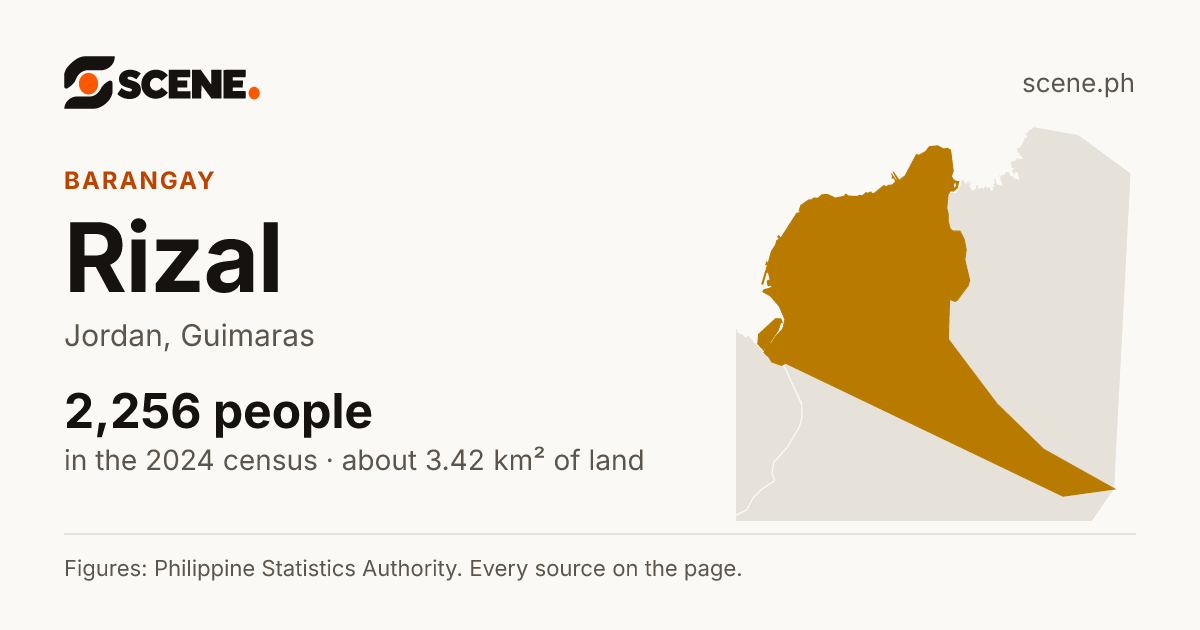 Rizal, Jordan, barangay: 2,256 people in the 2024 census
