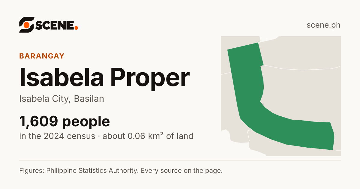 Isabela Proper, Isabela City, barangay: 1,609 people in the 2024 census