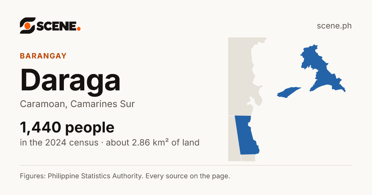 Daraga, Caramoan, barangay: 1,440 people in the 2024 census