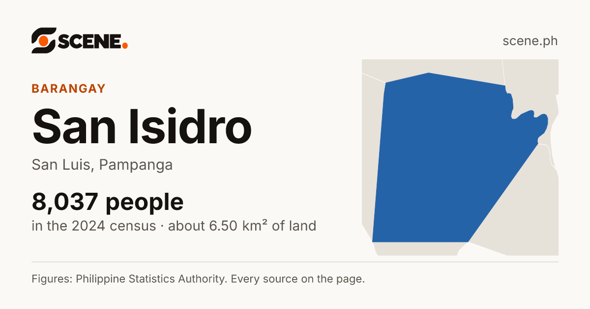 San Isidro, San Luis, Pampanga, barangay: 8,037 people in the 2024 census