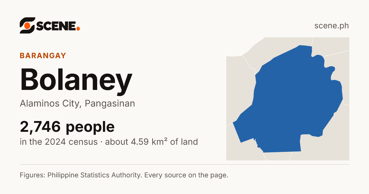Bolaney, Alaminos City, barangay: 2,746 people in the 2024 census