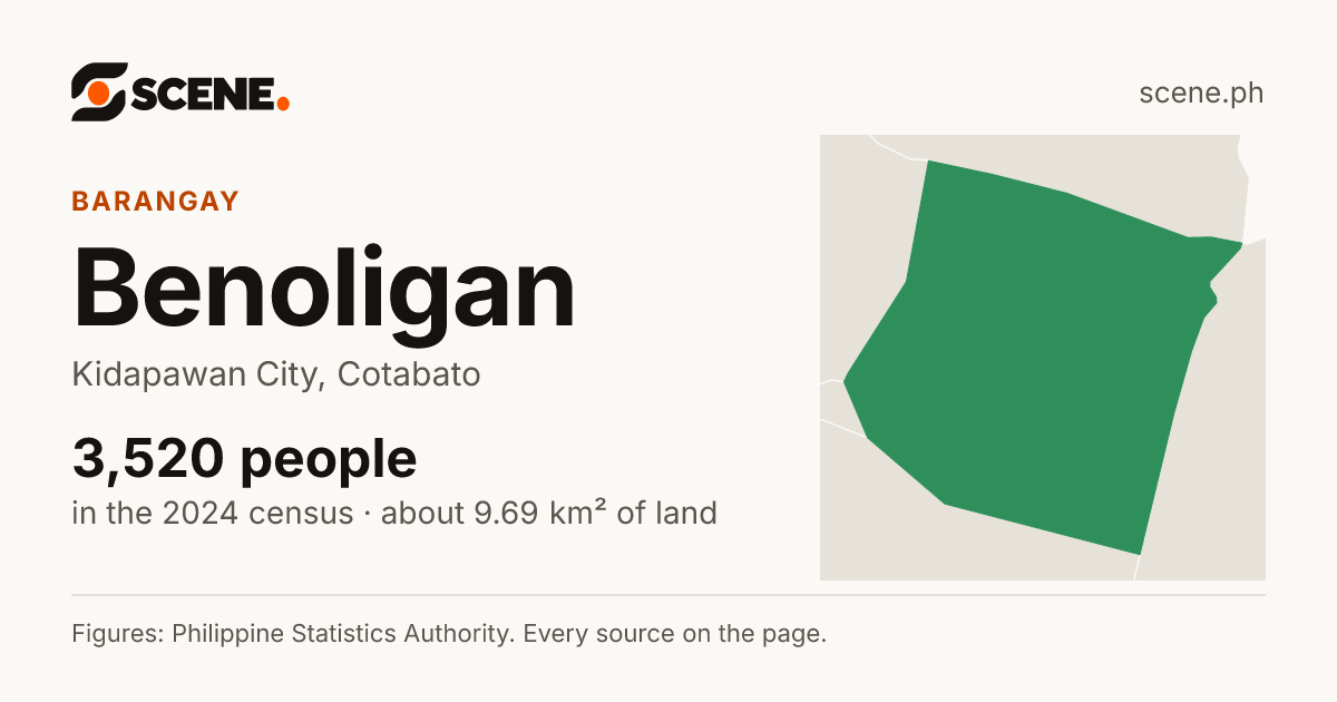 Benoligan, Kidapawan City, barangay: 3,520 people in the 2024 census