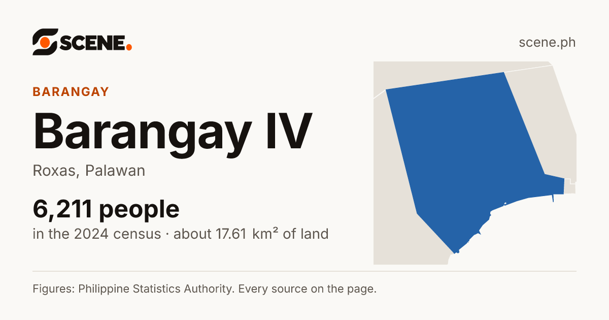 Barangay IV, Roxas, barangay: 6,211 people in the 2024 census
