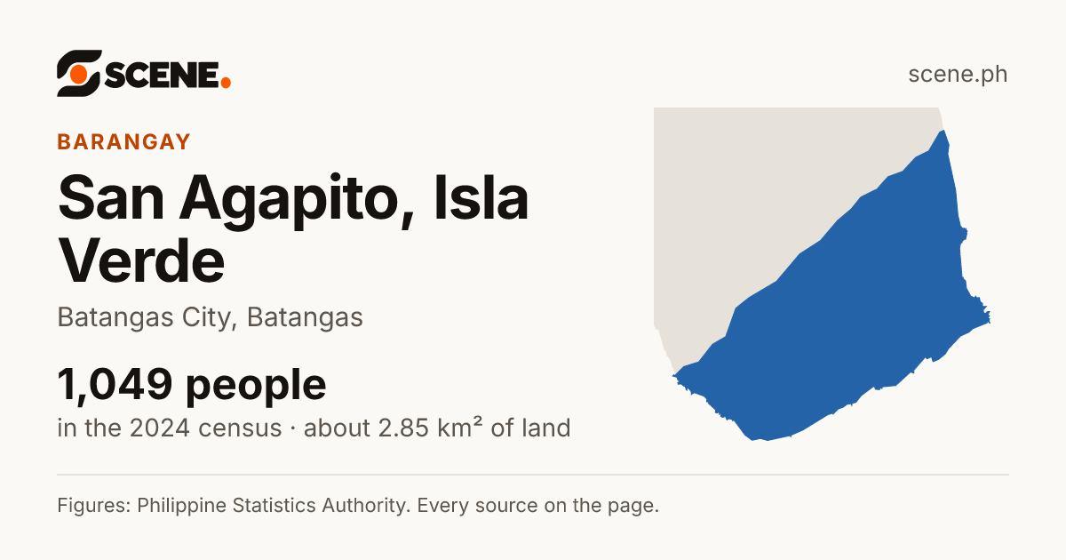 San Agapito, Isla Verde, Batangas City, barangay: 1,049 people in the 2024 census