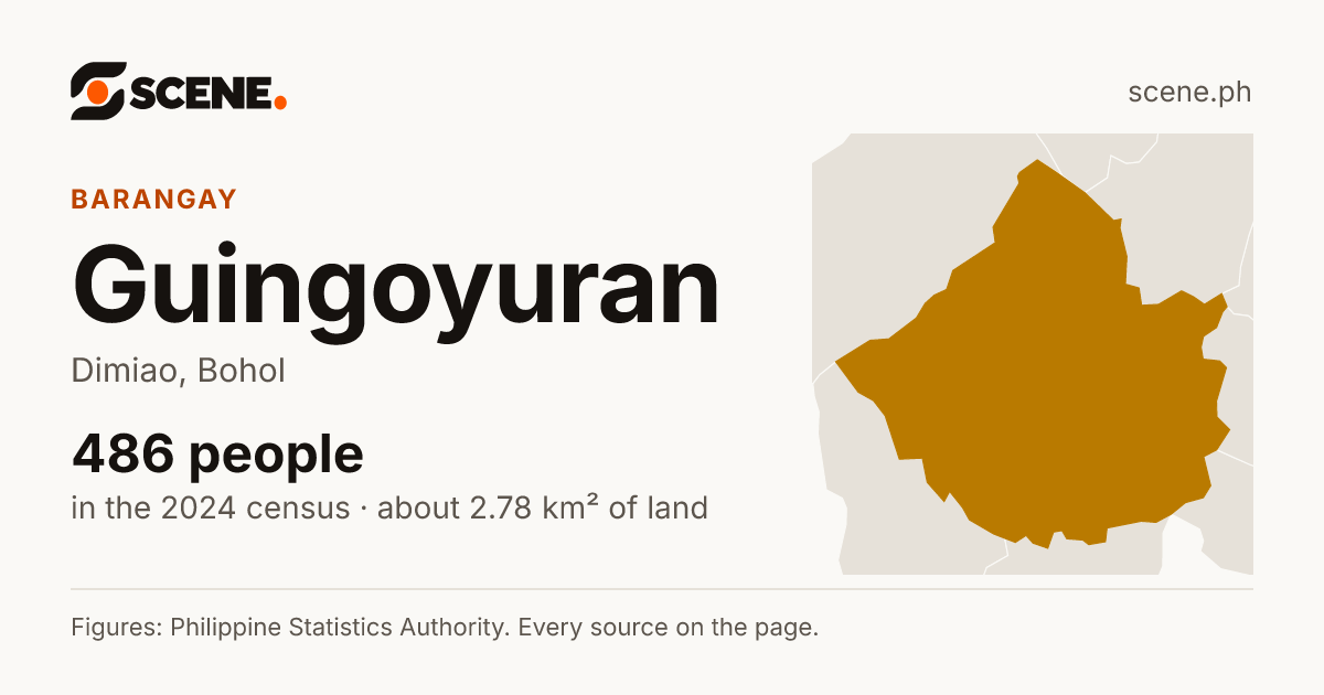 Guingoyuran, Dimiao, barangay: 486 people in the 2024 census