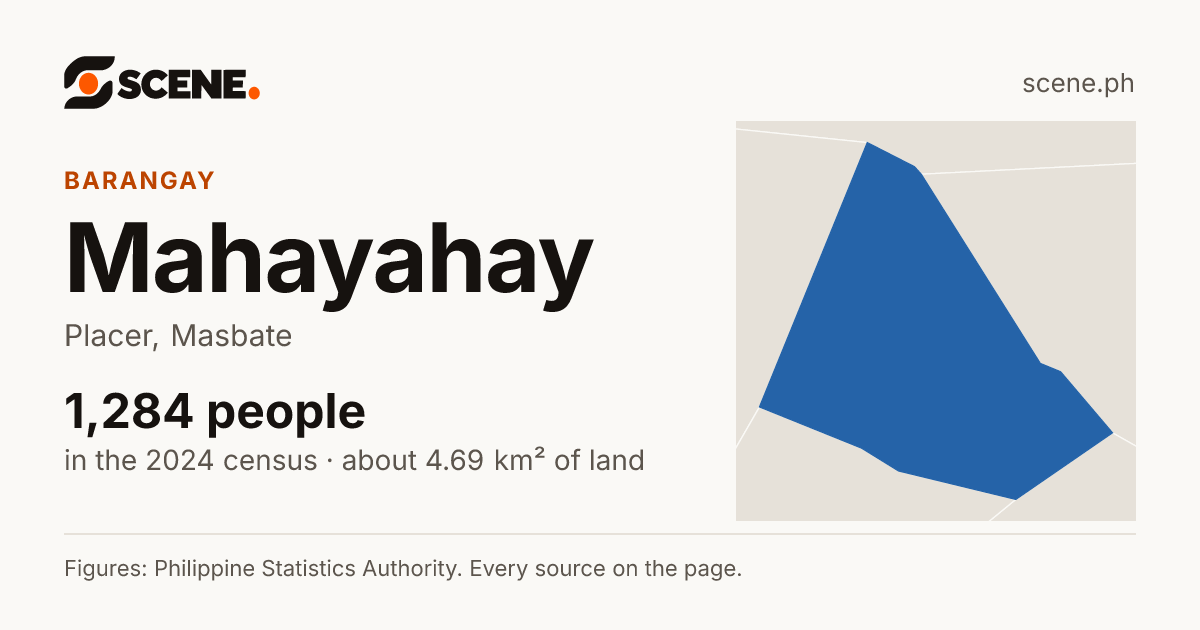 Mahayahay, Placer, barangay: 1,284 people in the 2024 census