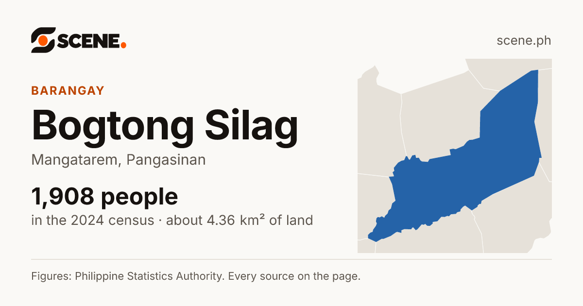 Bogtong Silag, Mangatarem, barangay: 1,908 people in the 2024 census