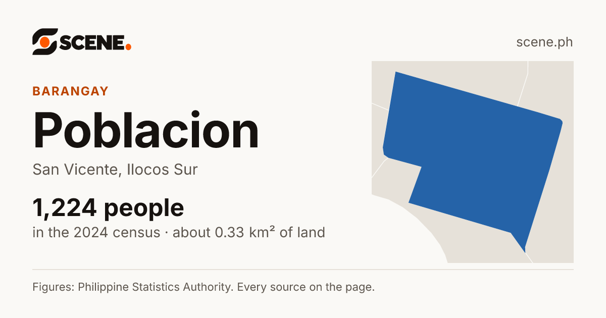 Poblacion, San Vicente, Ilocos Sur, barangay: 1,224 people in the 2024 census