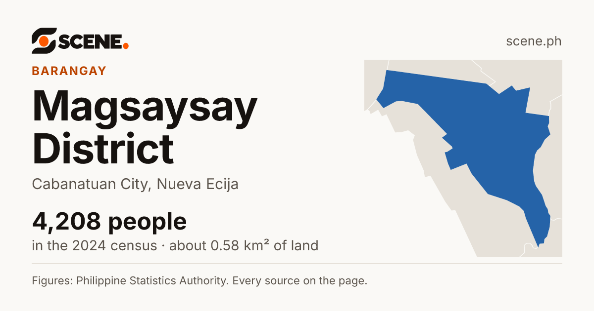 Magsaysay District, Cabanatuan City, barangay: 4,208 people in the 2024 census