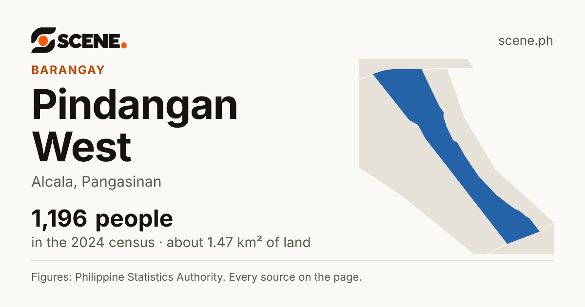 Pindangan West, Alcala, barangay: 1,196 people in the 2024 census