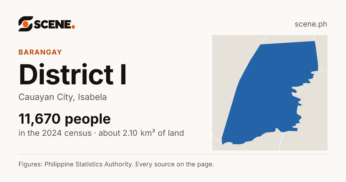 District I, Cauayan City, barangay: 11,670 people in the 2024 census