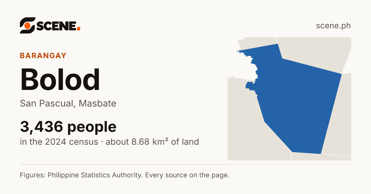 Bolod, San Pascual, barangay: 3,436 people in the 2024 census