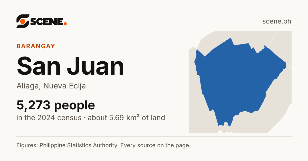 San Juan, Aliaga, barangay: 5,273 people in the 2024 census