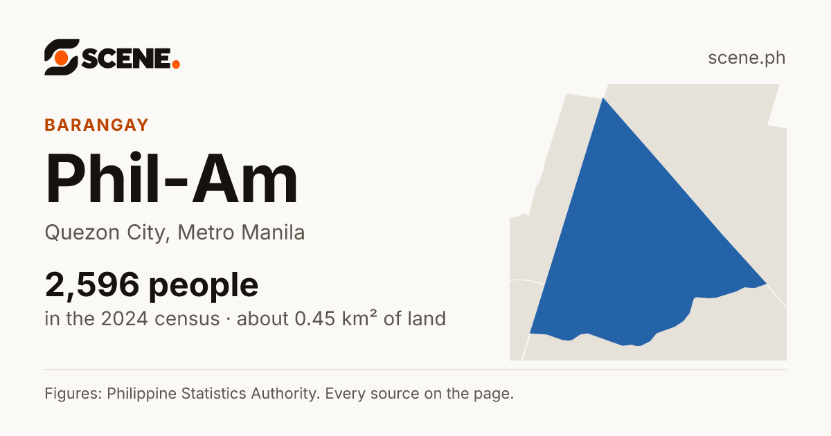 Phil-Am, Quezon City, barangay: 2,596 people in the 2024 census