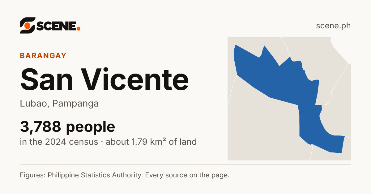 San Vicente, Lubao, barangay: 3,788 people in the 2024 census