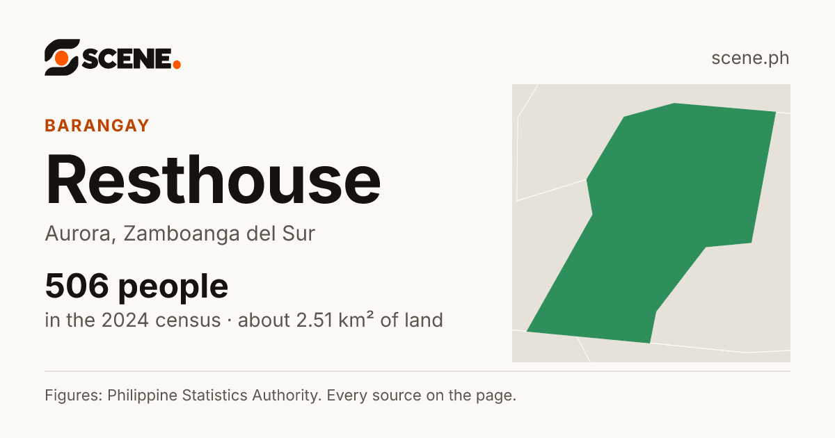 Resthouse, Aurora, barangay: 506 people in the 2024 census