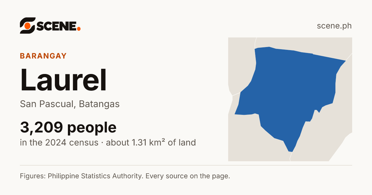 Laurel, San Pascual, barangay: 3,209 people in the 2024 census