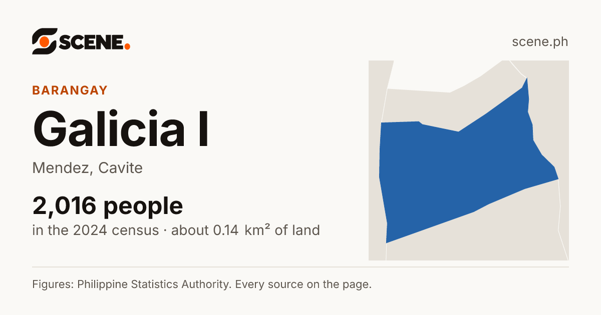 Galicia I, Mendez, barangay: 2,016 people in the 2024 census