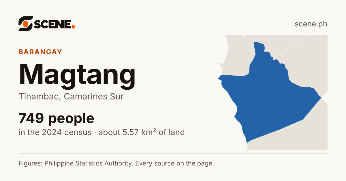 Magtang, Tinambac, barangay: 749 people in the 2024 census