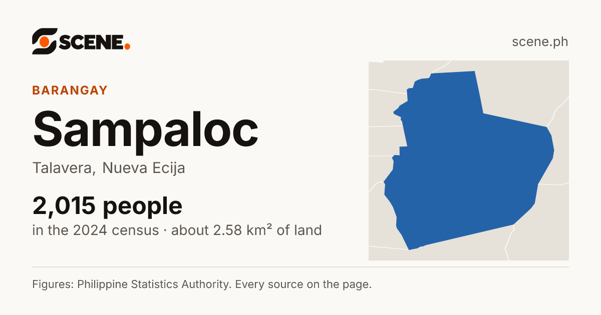 Sampaloc, Talavera, barangay: 2,015 people in the 2024 census