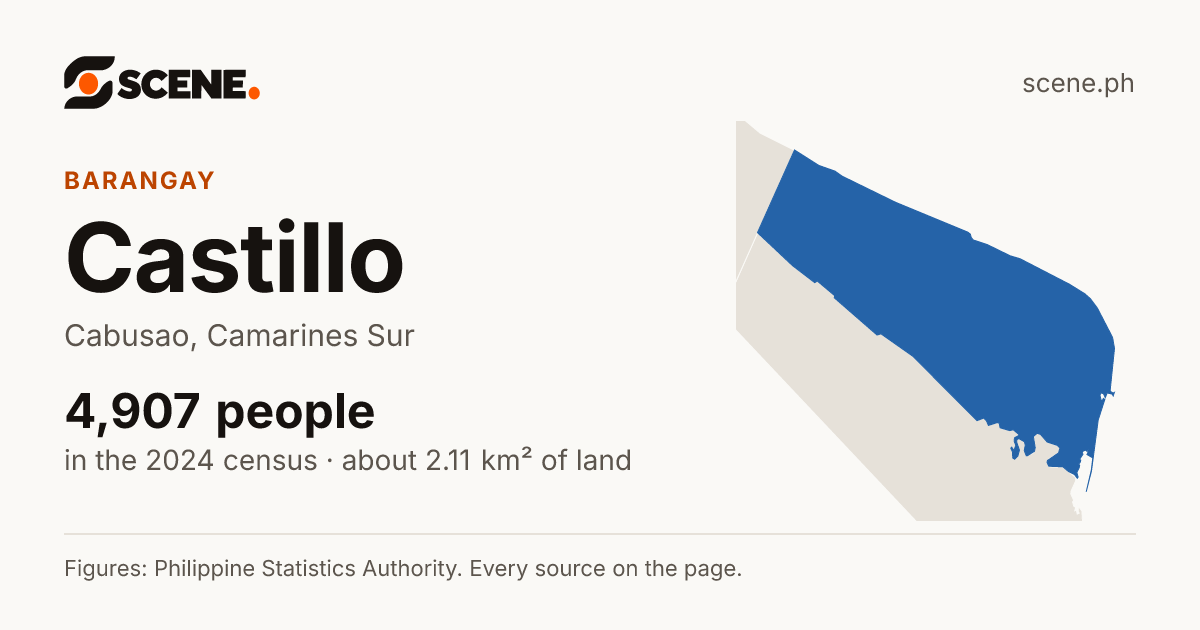 Castillo, Cabusao, barangay: 4,907 people in the 2024 census