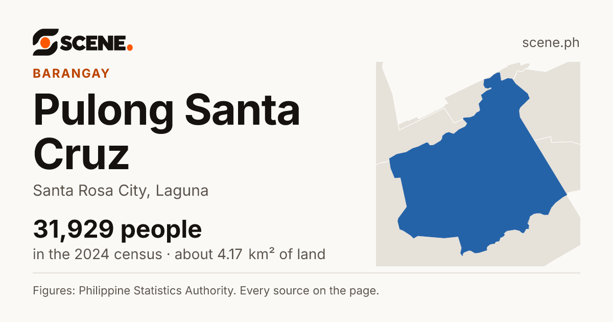 Pulong Santa Cruz, Santa Rosa City, barangay: 31,929 people in the 2024 census