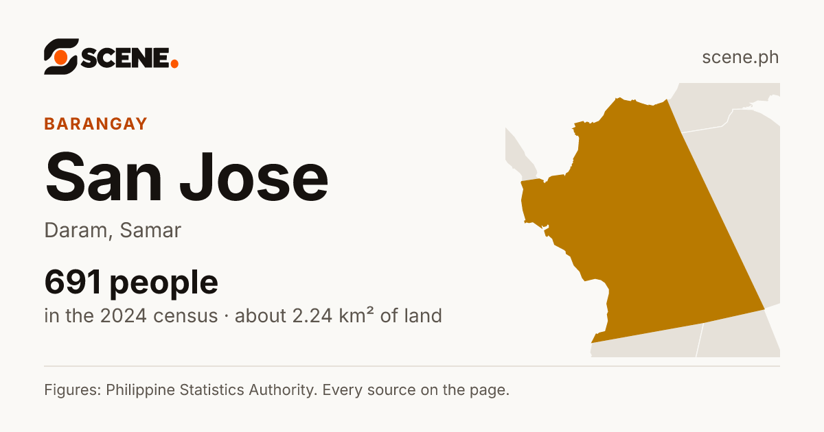 San Jose, Daram, barangay: 691 people in the 2024 census