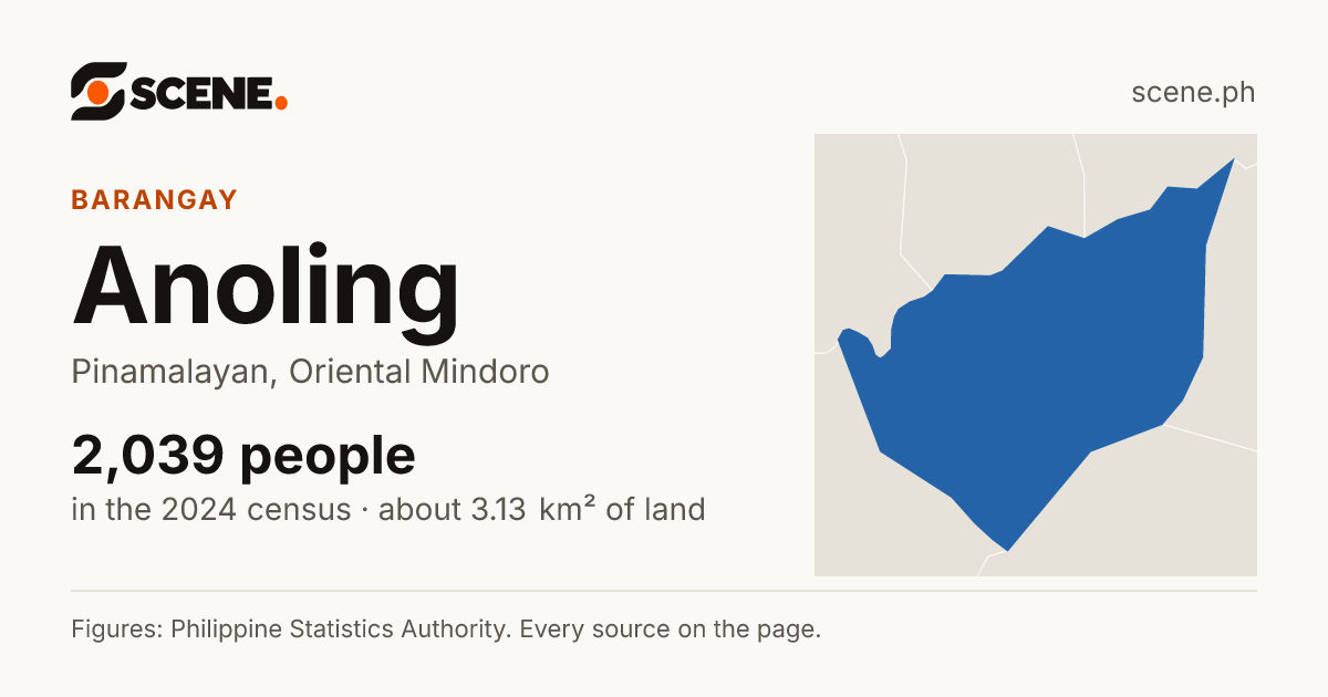 Anoling, Pinamalayan, barangay: 2,039 people in the 2024 census