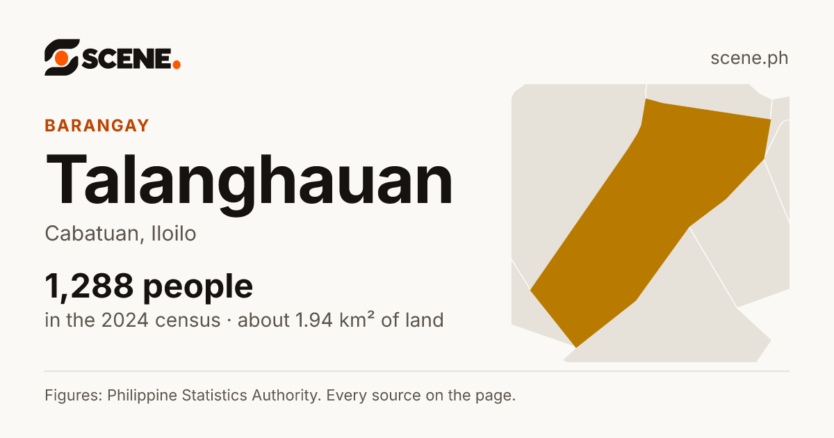Talanghauan, Cabatuan, barangay: 1,288 people in the 2024 census