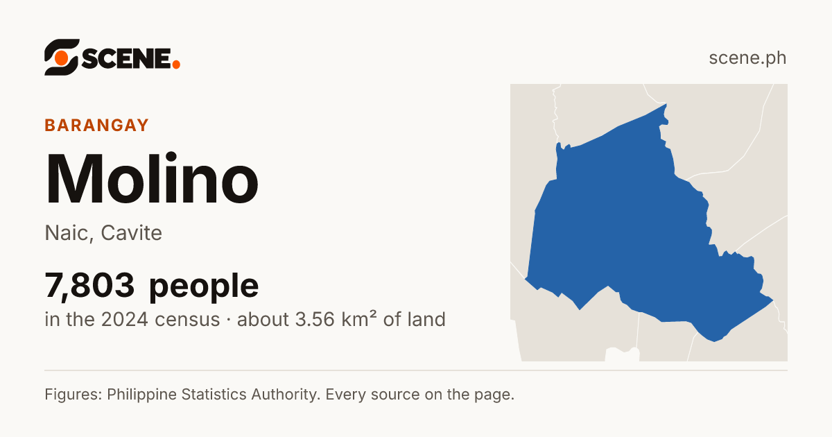 Molino, Naic, barangay: 7,803 people in the 2024 census
