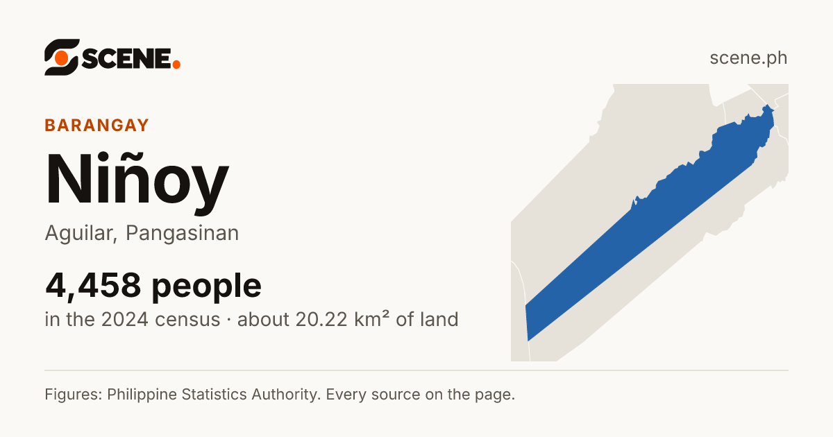 Niñoy, Aguilar, barangay: 4,458 people in the 2024 census