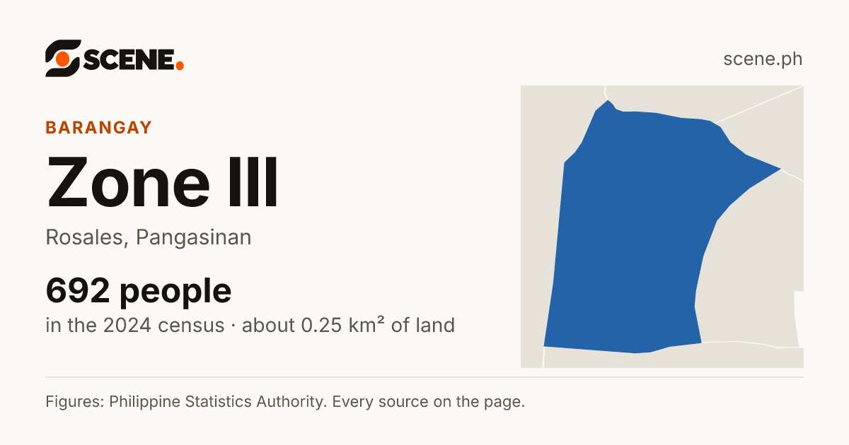 Zone III, Rosales, barangay: 692 people in the 2024 census