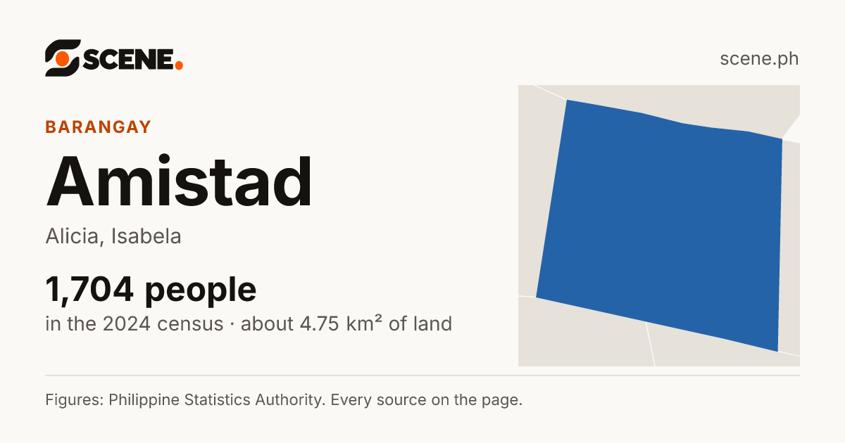 Amistad, Alicia, barangay: 1,704 people in the 2024 census